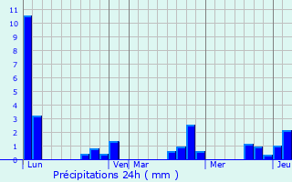 Graphique des précipitations prvues pour La Chapelle-Saint-Martin-en-Plaine