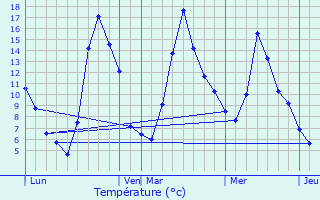 Graphique des tempratures prvues pour Font-Romeu-Odeillo-Via