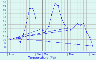 Graphique des tempratures prvues pour Gouaux-de-Luchon