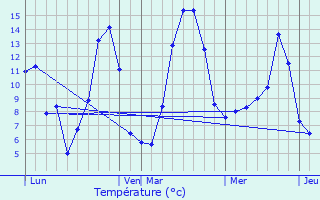 Graphique des tempratures prvues pour La Cluse