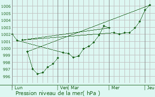 Graphe de la pression atmosphrique prvue pour Ploumagoar