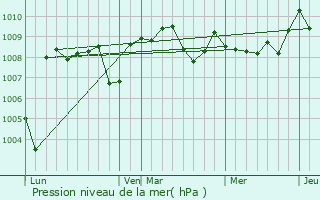 Graphe de la pression atmosphrique prvue pour Lanespde