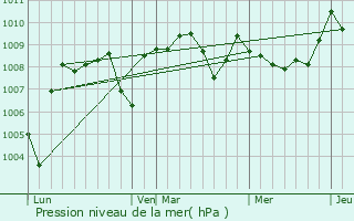 Graphe de la pression atmosphrique prvue pour Mazres-de-Neste
