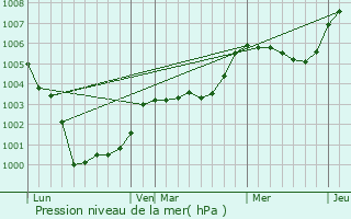 Graphe de la pression atmosphrique prvue pour Combray