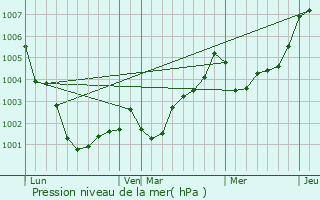 Graphe de la pression atmosphrique prvue pour Besn