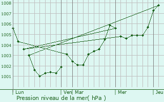 Graphe de la pression atmosphrique prvue pour Ruffign