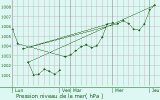 Graphe de la pression atmosphrique prvue pour Feuguerolles-Bully