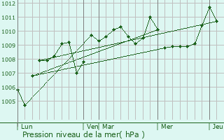 Graphe de la pression atmosphrique prvue pour Cazaril-Tambours