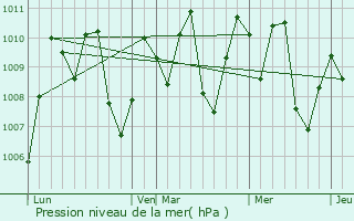 Graphe de la pression atmosphrique prvue pour Bo Rai