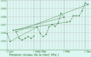 Graphe de la pression atmosphrique prvue pour Grzac