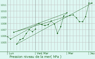 Graphe de la pression atmosphrique prvue pour Virlet