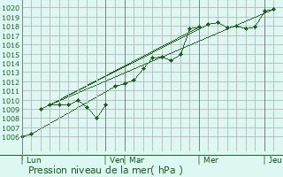 Graphe de la pression atmosphrique prvue pour Narbief
