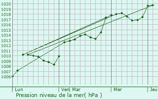Graphe de la pression atmosphrique prvue pour Cordon