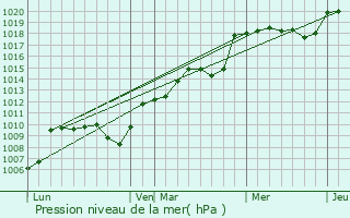 Graphe de la pression atmosphrique prvue pour Doubs