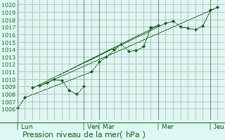 Graphe de la pression atmosphrique prvue pour Saint-Martin-le-Vinoux