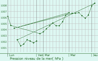 Graphe de la pression atmosphrique prvue pour Cricqueboeuf