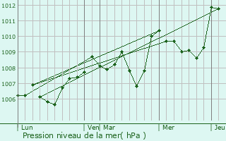 Graphe de la pression atmosphrique prvue pour Saint-Germain-Lavolps