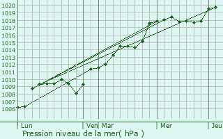Graphe de la pression atmosphrique prvue pour Damprichard