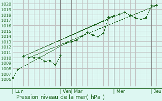 Graphe de la pression atmosphrique prvue pour Entrevernes