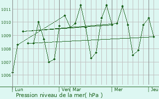Graphe de la pression atmosphrique prvue pour Binalbagan