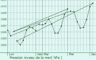Graphe de la pression atmosphrique prvue pour Saint-Julien-Puy-Lavze