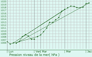 Graphe de la pression atmosphrique prvue pour Pusey