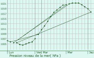 Graphe de la pression atmosphrique prvue pour Olonkinbyen