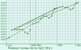 Graphe de la pression atmosphrique prvue pour Mtabief