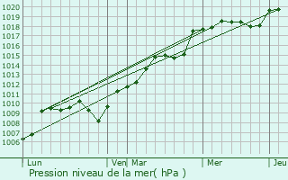 Graphe de la pression atmosphrique prvue pour Dammartin-les-Templiers