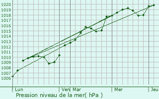 Graphe de la pression atmosphrique prvue pour Mrona