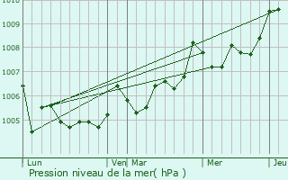Graphe de la pression atmosphrique prvue pour Villeneuve-la-Comtesse