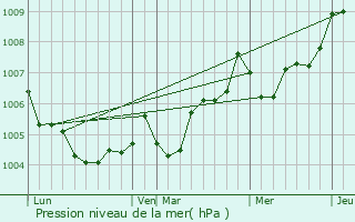 Graphe de la pression atmosphrique prvue pour Sainte-Soulle