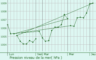 Graphe de la pression atmosphrique prvue pour Nuaill-d