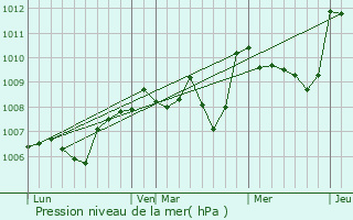 Graphe de la pression atmosphrique prvue pour Saint-Pantalon-de-Lapleau