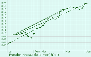 Graphe de la pression atmosphrique prvue pour Montgesoye