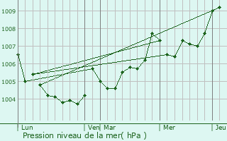 Graphe de la pression atmosphrique prvue pour Saint-Paul-en-Gtine