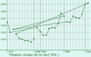 Graphe de la pression atmosphrique prvue pour Le Breuil-Bernard