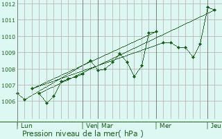 Graphe de la pression atmosphrique prvue pour Veix