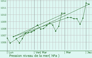 Graphe de la pression atmosphrique prvue pour Le Lonzac
