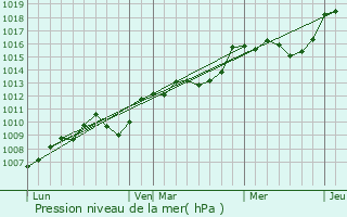 Graphe de la pression atmosphrique prvue pour Vauvenargues
