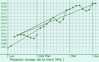 Graphe de la pression atmosphrique prvue pour Ltra