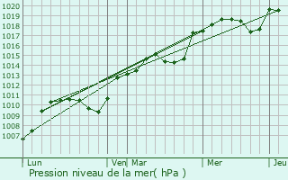 Graphe de la pression atmosphrique prvue pour Saint-Uze