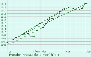 Graphe de la pression atmosphrique prvue pour Attenschwiller