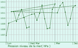 Graphe de la pression atmosphrique prvue pour Gbongan