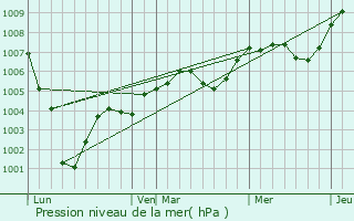 Graphe de la pression atmosphrique prvue pour Neuvy-en-Dunois
