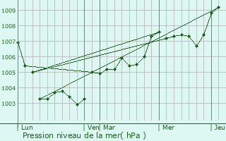 Graphe de la pression atmosphrique prvue pour Parign-l