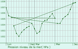 Graphe de la pression atmosphrique prvue pour Martinet