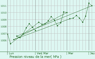 Graphe de la pression atmosphrique prvue pour Montamel