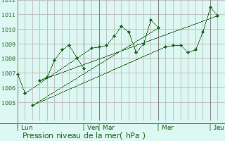 Graphe de la pression atmosphrique prvue pour Saint-Orens-de-Gameville