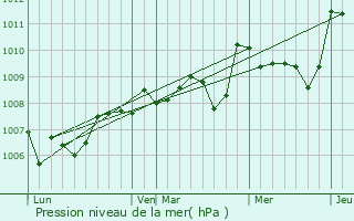 Graphe de la pression atmosphrique prvue pour Saint-Hilaire-Peyroux